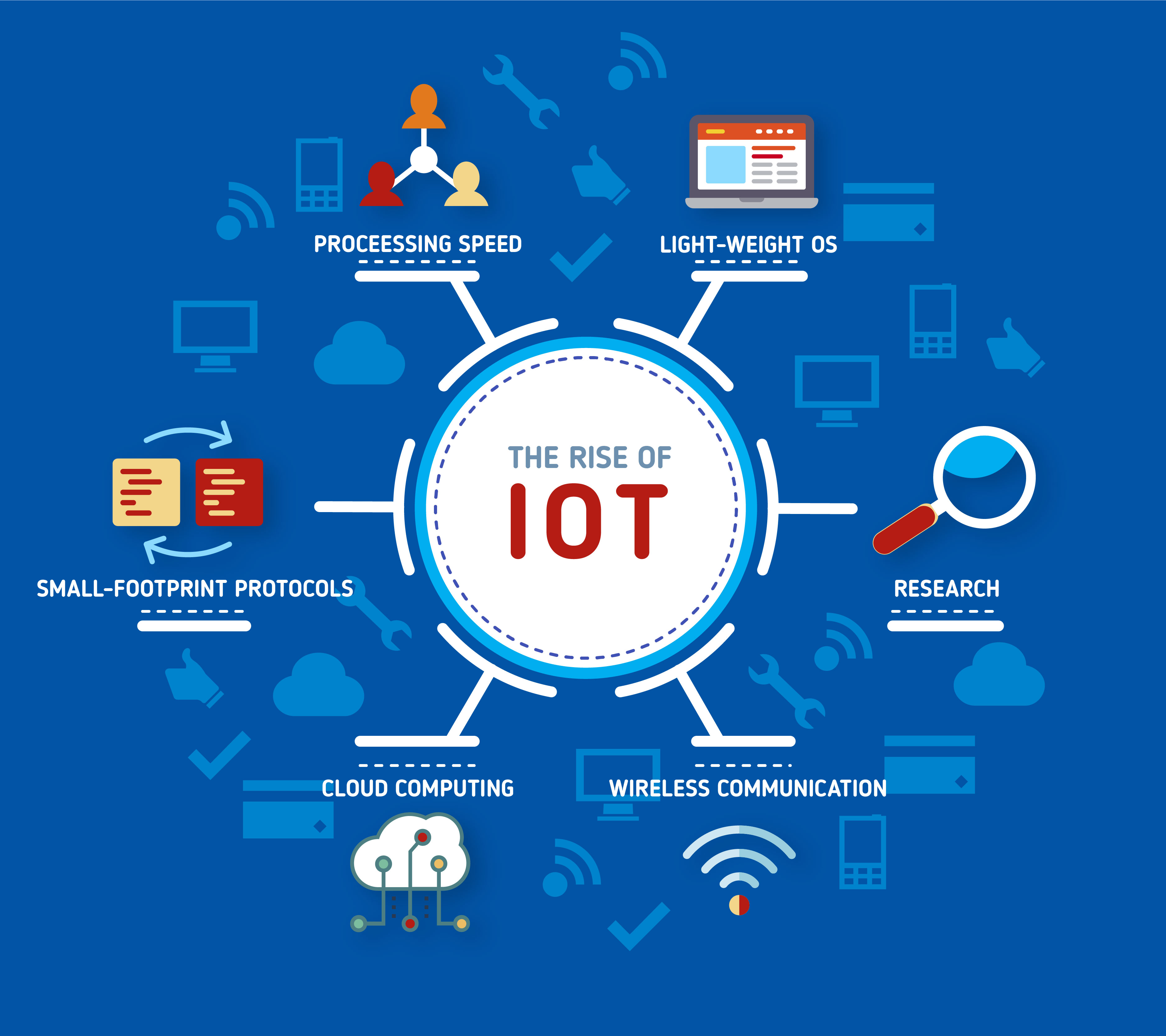IOT Solutions