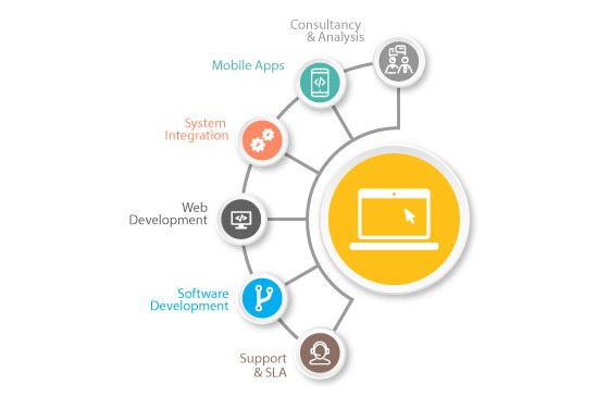 Application Development